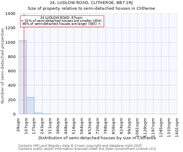 24, LUDLOW ROAD, CLITHEROE, BB7 2RJ: Size of property relative to semi-detached houses houses in Clitheroe