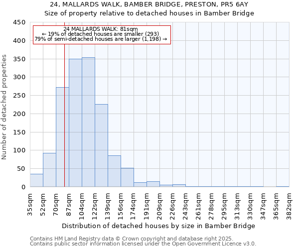 24, MALLARDS WALK, BAMBER BRIDGE, PRESTON, PR5 6AY: Size of property relative to detached houses houses in Bamber Bridge