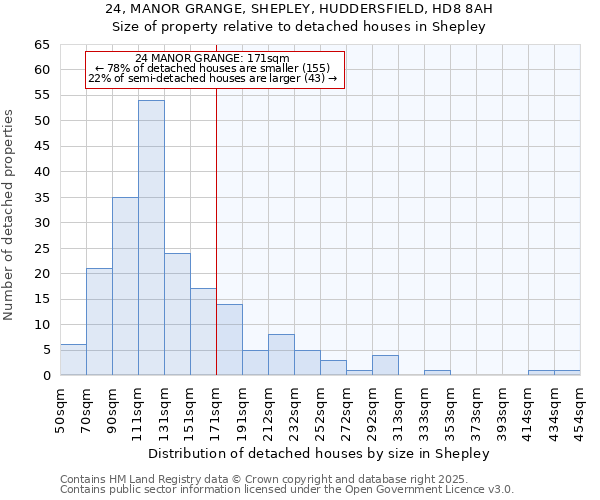 24, MANOR GRANGE, SHEPLEY, HUDDERSFIELD, HD8 8AH: Size of property relative to detached houses houses in Shepley