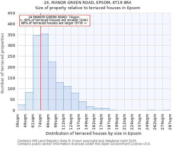 24, MANOR GREEN ROAD, EPSOM, KT19 8RA: Size of property relative to terraced houses houses in Epsom