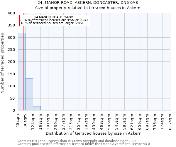 24, MANOR ROAD, ASKERN, DONCASTER, DN6 0AS: Size of property relative to terraced houses houses in Askern