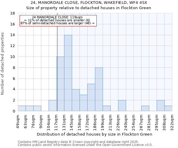 24, MANORDALE CLOSE, FLOCKTON, WAKEFIELD, WF4 4SX: Size of property relative to detached houses houses in Flockton Green
