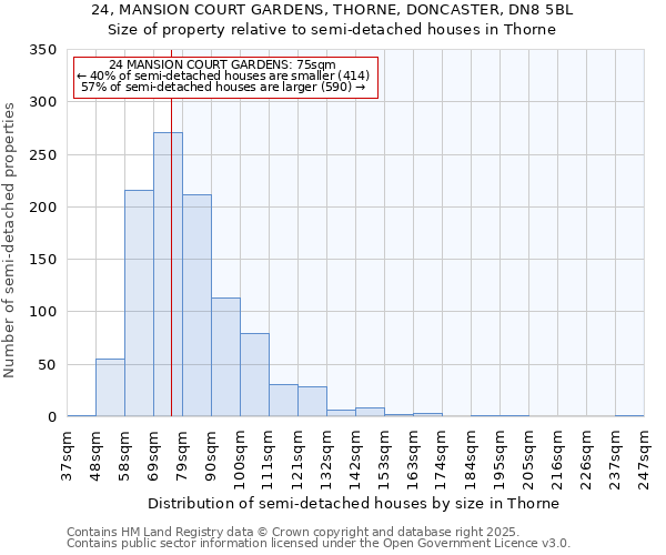 24, MANSION COURT GARDENS, THORNE, DONCASTER, DN8 5BL: Size of property relative to semi-detached houses houses in Thorne
