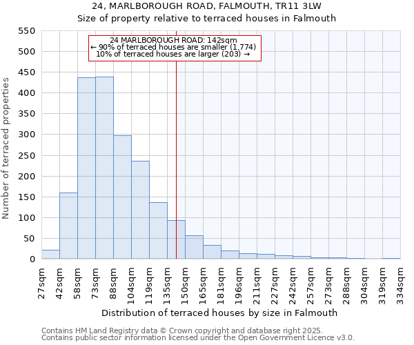 24, MARLBOROUGH ROAD, FALMOUTH, TR11 3LW: Size of property relative to terraced houses houses in Falmouth