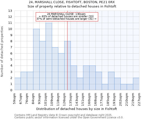 24, MARSHALL CLOSE, FISHTOFT, BOSTON, PE21 0RX: Size of property relative to detached houses houses in Fishtoft