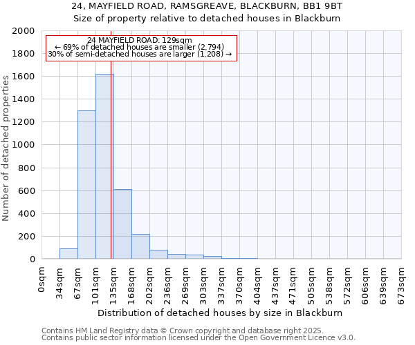 24, MAYFIELD ROAD, RAMSGREAVE, BLACKBURN, BB1 9BT: Size of property relative to detached houses houses in Blackburn