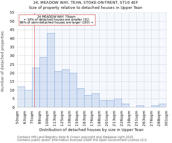 24, MEADOW WAY, TEAN, STOKE-ON-TRENT, ST10 4EF: Size of property relative to detached houses houses in Upper Tean