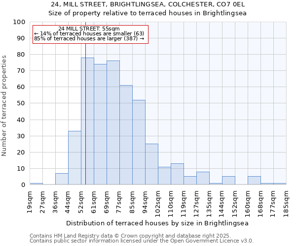 24, MILL STREET, BRIGHTLINGSEA, COLCHESTER, CO7 0EL: Size of property relative to terraced houses houses in Brightlingsea