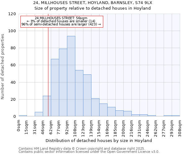 24, MILLHOUSES STREET, HOYLAND, BARNSLEY, S74 9LX: Size of property relative to detached houses houses in Hoyland