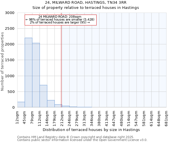 24, MILWARD ROAD, HASTINGS, TN34 3RR: Size of property relative to terraced houses houses in Hastings
