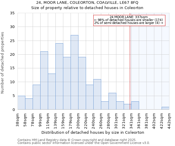 24, MOOR LANE, COLEORTON, COALVILLE, LE67 8FQ: Size of property relative to detached houses houses in Coleorton