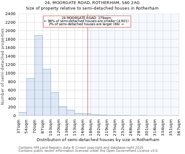 24, MOORGATE ROAD, ROTHERHAM, S60 2AG: Size of property relative to semi-detached houses houses in Rotherham