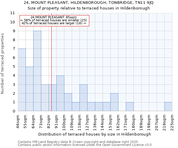 24, MOUNT PLEASANT, HILDENBOROUGH, TONBRIDGE, TN11 9JQ: Size of property relative to terraced houses houses in Hildenborough