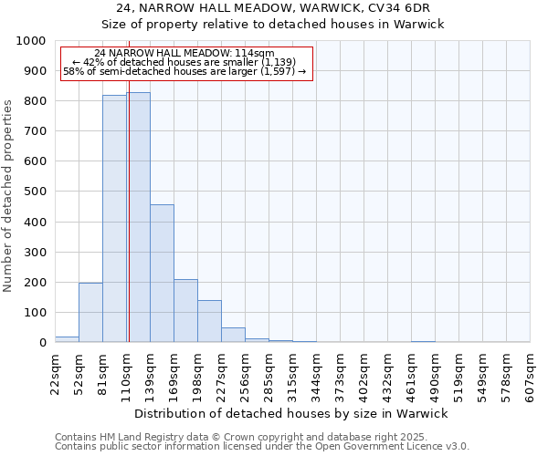 24, NARROW HALL MEADOW, WARWICK, CV34 6DR: Size of property relative to detached houses houses in Warwick