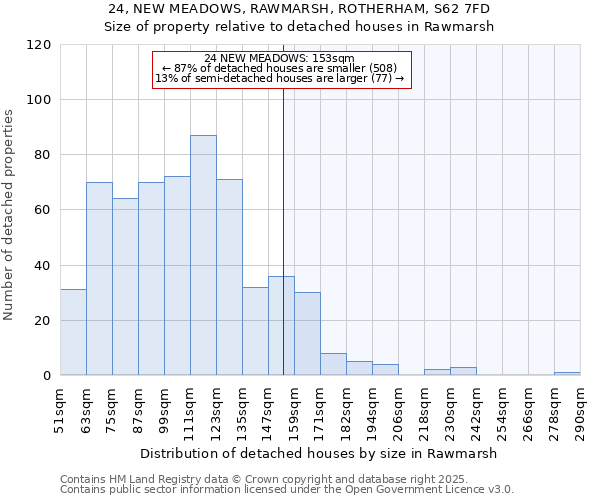 24, NEW MEADOWS, RAWMARSH, ROTHERHAM, S62 7FD: Size of property relative to detached houses houses in Rawmarsh