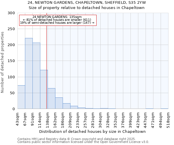 24, NEWTON GARDENS, CHAPELTOWN, SHEFFIELD, S35 2YW: Size of property relative to detached houses houses in Chapeltown