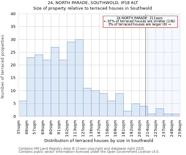 24, NORTH PARADE, SOUTHWOLD, IP18 6LT: Size of property relative to terraced houses houses in Southwold