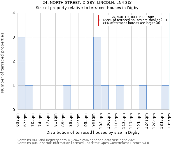 24, NORTH STREET, DIGBY, LINCOLN, LN4 3LY: Size of property relative to terraced houses houses in Digby