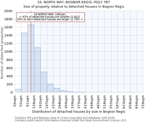 24, NORTH WAY, BOGNOR REGIS, PO22 7BT: Size of property relative to detached houses houses in Bognor Regis