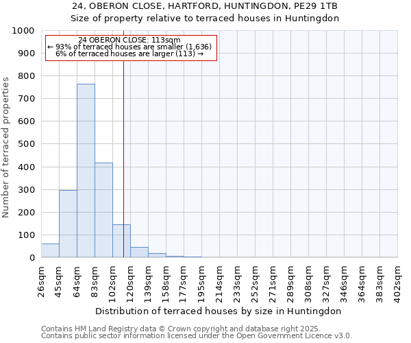 24, OBERON CLOSE, HARTFORD, HUNTINGDON, PE29 1TB: Size of property relative to terraced houses houses in Huntingdon
