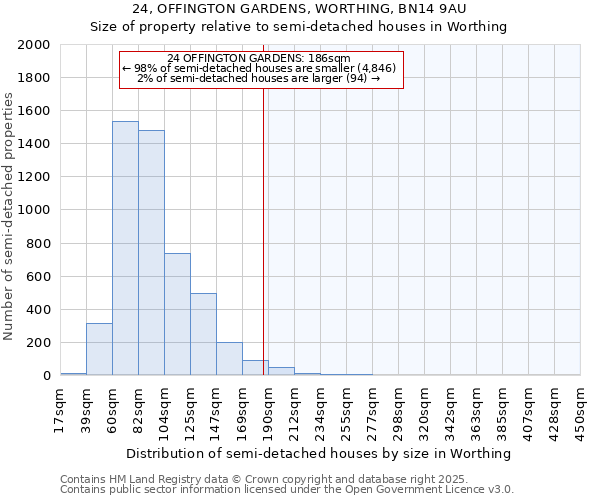 24, OFFINGTON GARDENS, WORTHING, BN14 9AU: Size of property relative to semi-detached houses houses in Worthing