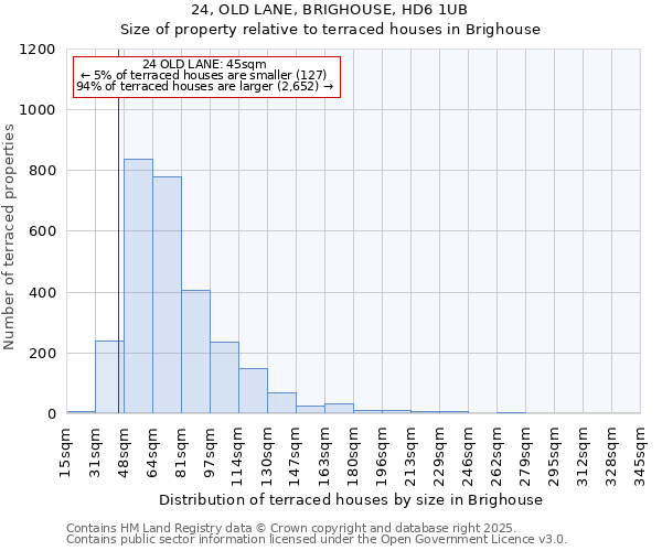 24, OLD LANE, BRIGHOUSE, HD6 1UB: Size of property relative to terraced houses houses in Brighouse