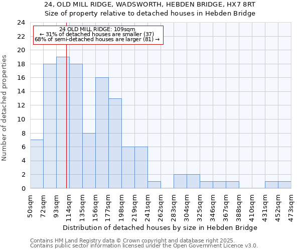 24, OLD MILL RIDGE, WADSWORTH, HEBDEN BRIDGE, HX7 8RT: Size of property relative to detached houses houses in Hebden Bridge