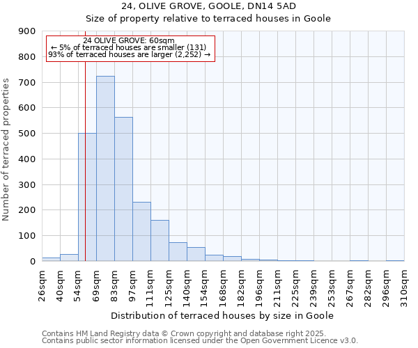 24, OLIVE GROVE, GOOLE, DN14 5AD: Size of property relative to terraced houses houses in Goole