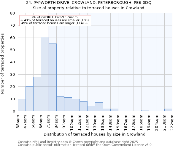 24, PAPWORTH DRIVE, CROWLAND, PETERBOROUGH, PE6 0DQ: Size of property relative to terraced houses houses in Crowland