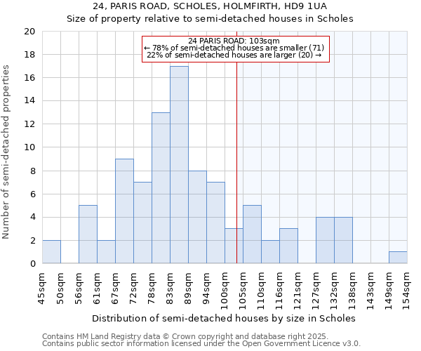24, PARIS ROAD, SCHOLES, HOLMFIRTH, HD9 1UA: Size of property relative to semi-detached houses houses in Scholes