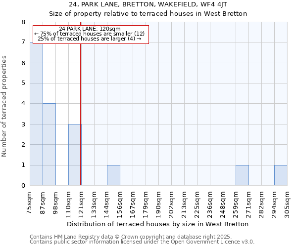 24, PARK LANE, BRETTON, WAKEFIELD, WF4 4JT: Size of property relative to terraced houses houses in West Bretton