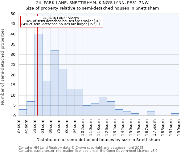 24, PARK LANE, SNETTISHAM, KING'S LYNN, PE31 7NW: Size of property relative to semi-detached houses houses in Snettisham