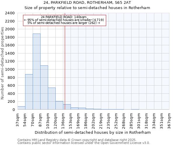 24, PARKFIELD ROAD, ROTHERHAM, S65 2AT: Size of property relative to semi-detached houses houses in Rotherham