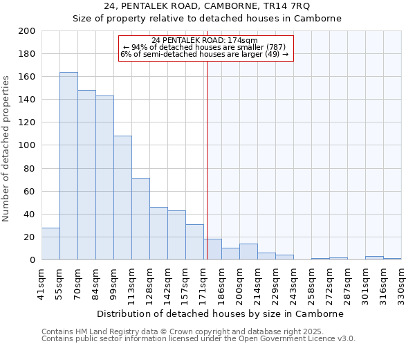 24, PENTALEK ROAD, CAMBORNE, TR14 7RQ: Size of property relative to detached houses houses in Camborne