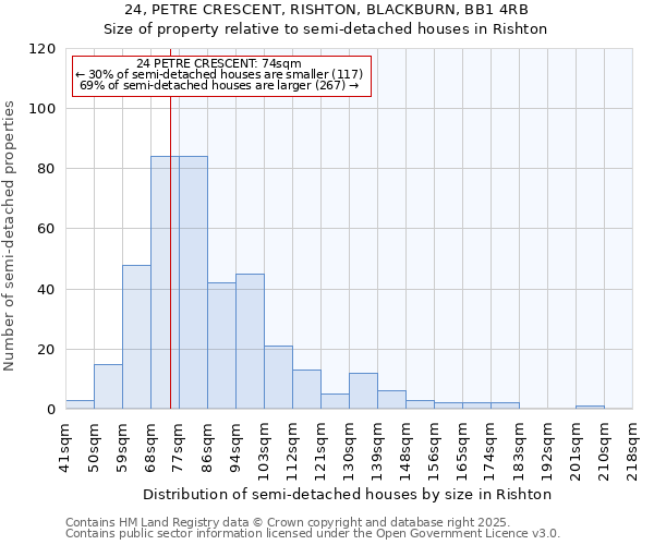 24, PETRE CRESCENT, RISHTON, BLACKBURN, BB1 4RB: Size of property relative to semi-detached houses houses in Rishton