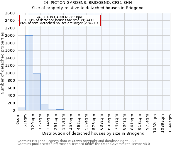 24, PICTON GARDENS, BRIDGEND, CF31 3HH: Size of property relative to detached houses houses in Bridgend