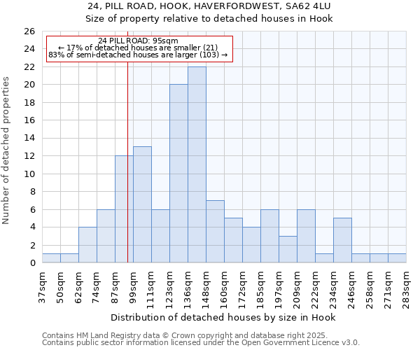 24, PILL ROAD, HOOK, HAVERFORDWEST, SA62 4LU: Size of property relative to detached houses houses in Hook