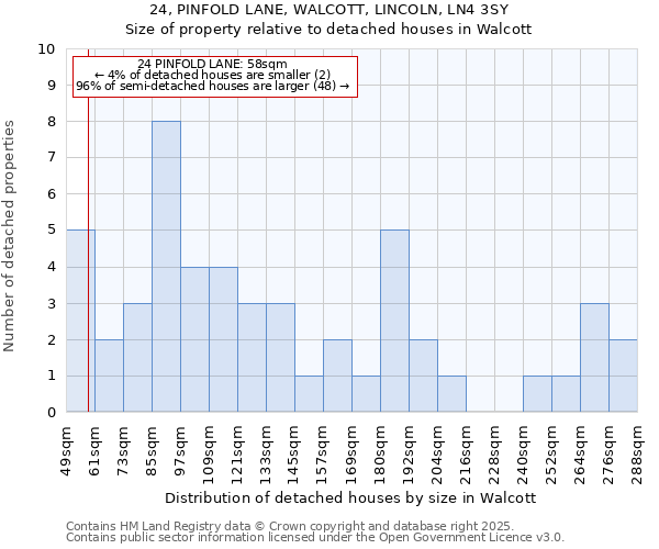 24, PINFOLD LANE, WALCOTT, LINCOLN, LN4 3SY: Size of property relative to detached houses houses in Walcott