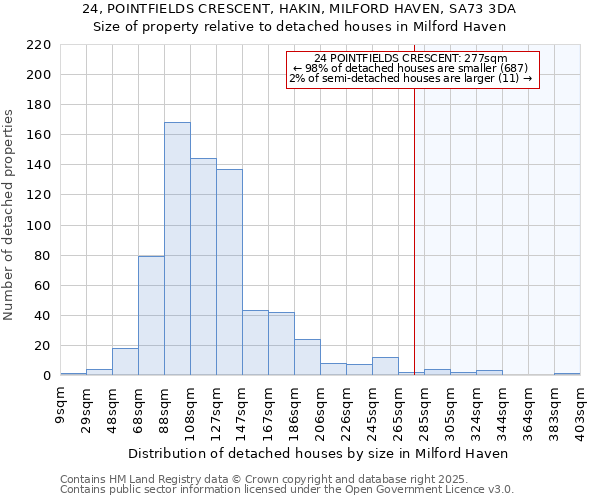 24, POINTFIELDS CRESCENT, HAKIN, MILFORD HAVEN, SA73 3DA: Size of property relative to detached houses houses in Milford Haven