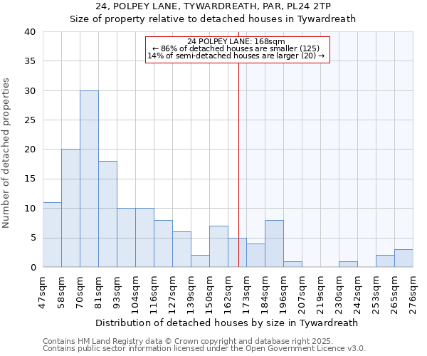 24, POLPEY LANE, TYWARDREATH, PAR, PL24 2TP: Size of property relative to detached houses houses in Tywardreath
