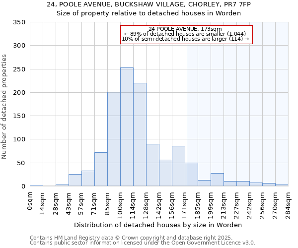 24, POOLE AVENUE, BUCKSHAW VILLAGE, CHORLEY, PR7 7FP: Size of property relative to detached houses houses in Worden