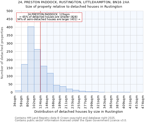 24, PRESTON PADDOCK, RUSTINGTON, LITTLEHAMPTON, BN16 2AA: Size of property relative to detached houses houses in Rustington
