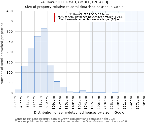 24, RAWCLIFFE ROAD, GOOLE, DN14 6UJ: Size of property relative to semi-detached houses houses in Goole