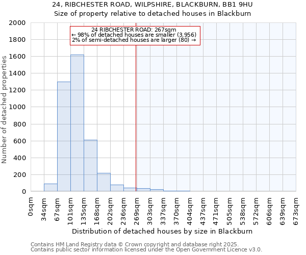24, RIBCHESTER ROAD, WILPSHIRE, BLACKBURN, BB1 9HU: Size of property relative to detached houses houses in Blackburn