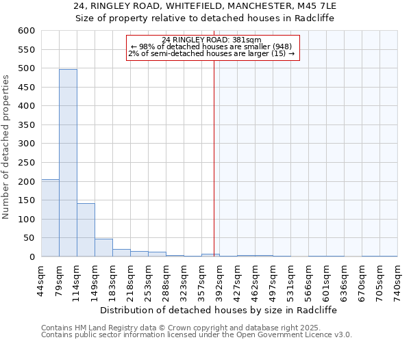 24, RINGLEY ROAD, WHITEFIELD, MANCHESTER, M45 7LE: Size of property relative to detached houses houses in Radcliffe