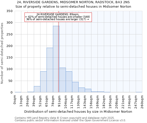 24, RIVERSIDE GARDENS, MIDSOMER NORTON, RADSTOCK, BA3 2NS: Size of property relative to semi-detached houses houses in Midsomer Norton