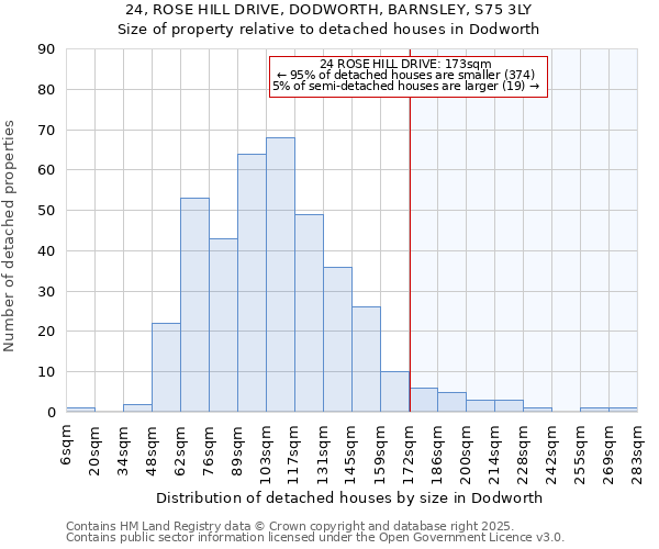 24, ROSE HILL DRIVE, DODWORTH, BARNSLEY, S75 3LY: Size of property relative to detached houses houses in Dodworth
