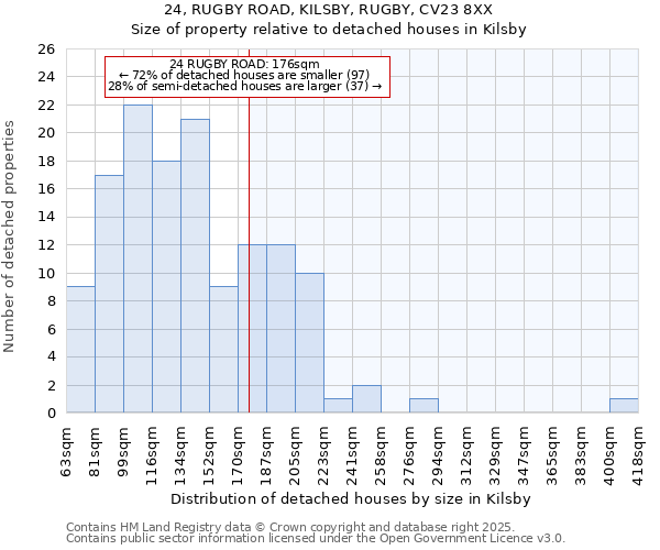 24, RUGBY ROAD, KILSBY, RUGBY, CV23 8XX: Size of property relative to detached houses houses in Kilsby