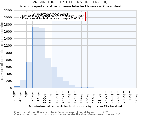 24, SANDFORD ROAD, CHELMSFORD, CM2 6DQ: Size of property relative to semi-detached houses houses in Chelmsford