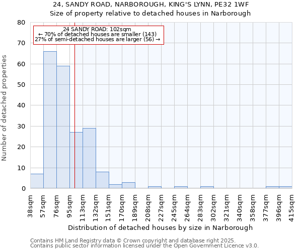 24, SANDY ROAD, NARBOROUGH, KING'S LYNN, PE32 1WF: Size of property relative to detached houses houses in Narborough